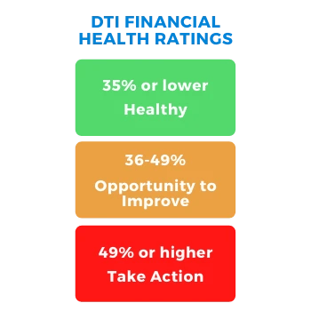 Debt to Income Ratio (DTI)