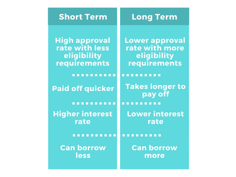 Long Term vs Short Term