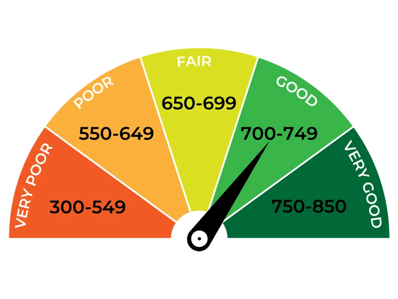 What Is A Credit Score